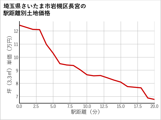 埼玉県さいたま市岩槻区長宮の徒歩距離別の土地坪単価