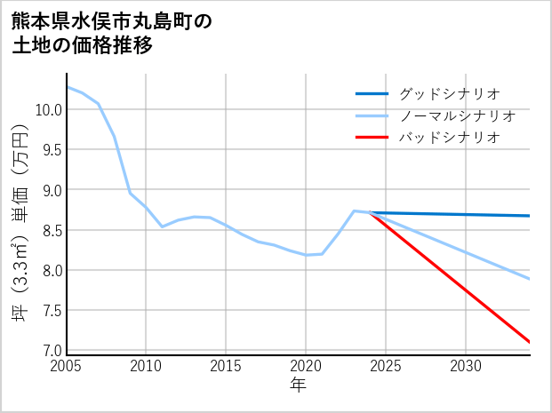 熊本県水俣市丸島町の土地価格推移