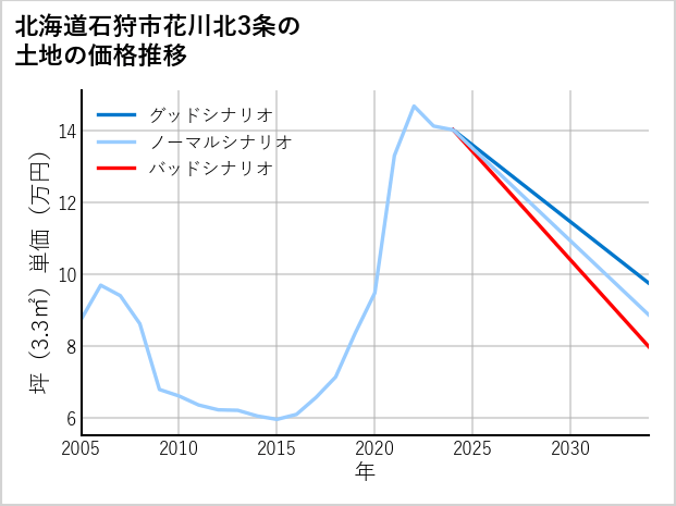 北海道石狩市花川北3条の土地価格推移