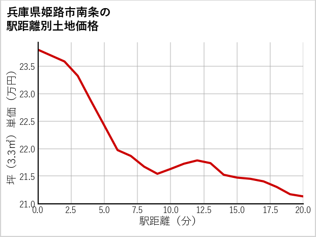 兵庫県姫路市南条の徒歩距離別の土地坪単価