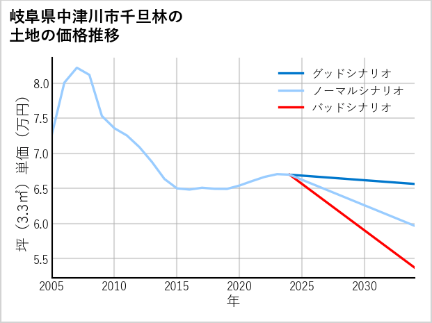 岐阜県中津川市千旦林の土地価格推移