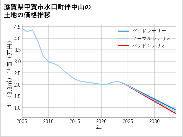 滋賀県甲賀市水口町伴中山の土地価格推移