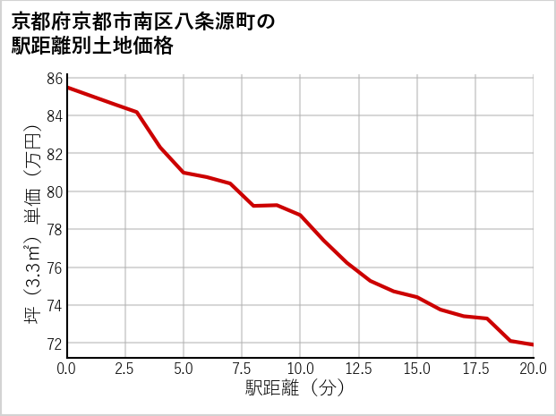 京都府京都市南区八条源町の徒歩距離別の土地坪単価
