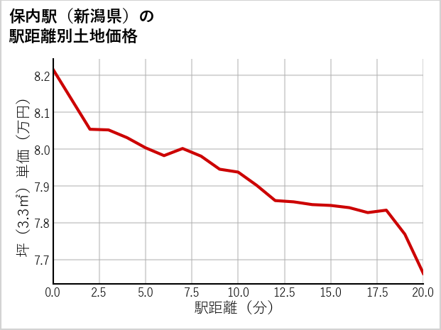 保内駅（新潟県）の徒歩距離別の土地坪単価