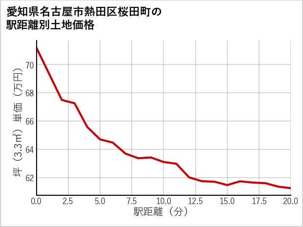 愛知県名古屋市熱田区桜田町の徒歩距離別の土地坪単価