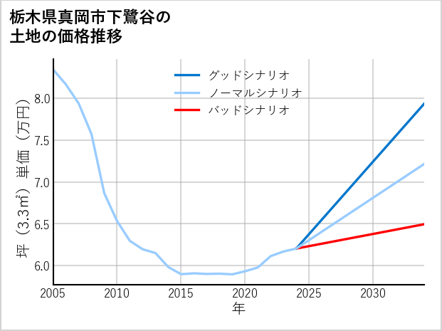 栃木県真岡市下鷺谷の土地価格推移