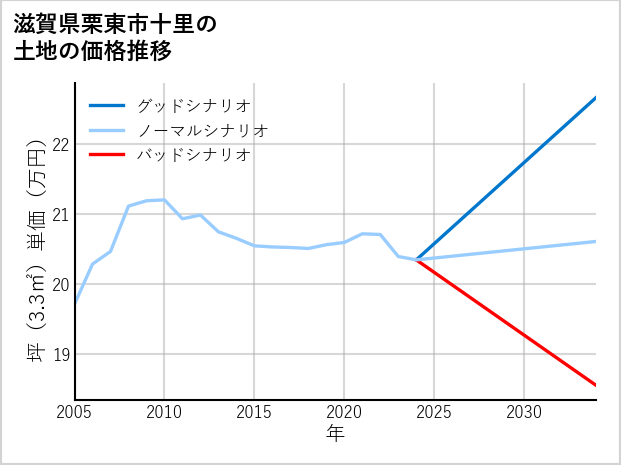 滋賀県栗東市十里の土地価格推移