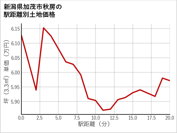 新潟県加茂市秋房の徒歩距離別の土地坪単価