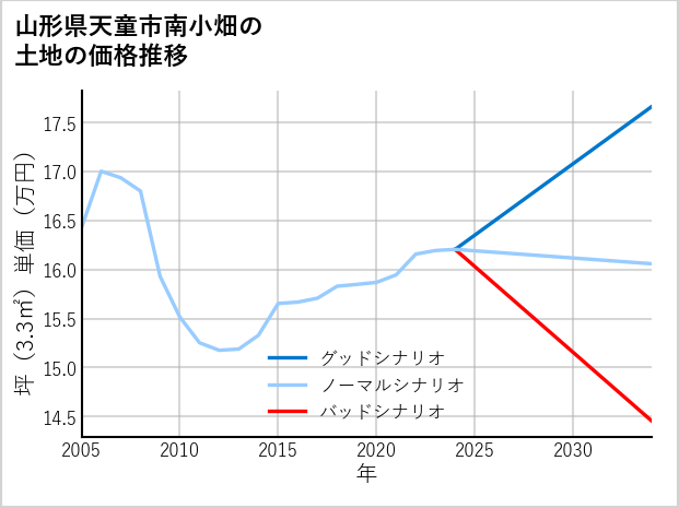 山形県天童市南小畑の土地価格推移