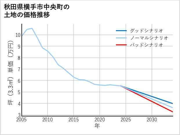 秋田県横手市中央町の土地価格推移