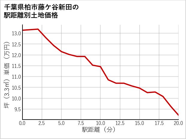 千葉県柏市藤ケ谷新田の徒歩距離別の土地坪単価