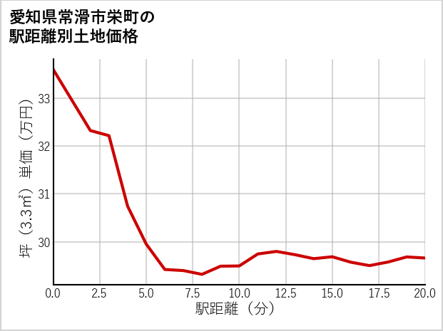 愛知県常滑市栄町の徒歩距離別の土地坪単価