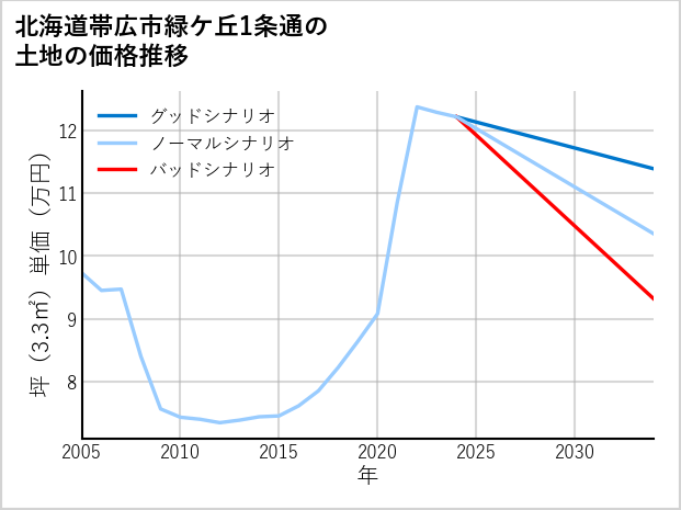 北海道帯広市緑ケ丘1条通の土地価格推移