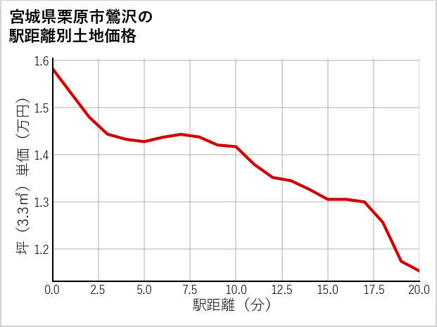 宮城県栗原市鶯沢の徒歩距離別の土地坪単価