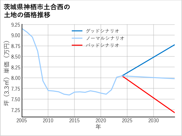 茨城県神栖市土合西の土地価格推移