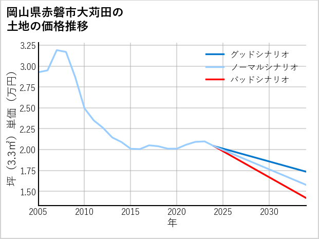 岡山県赤磐市大苅田の土地価格推移