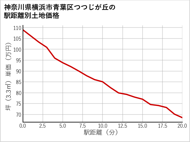 神奈川県横浜市青葉区つつじが丘の徒歩距離別の土地坪単価