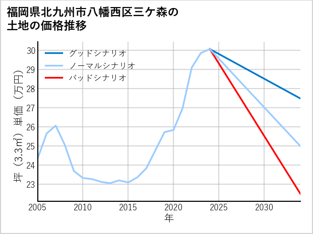 福岡県北九州市八幡西区三ケ森の土地価格推移