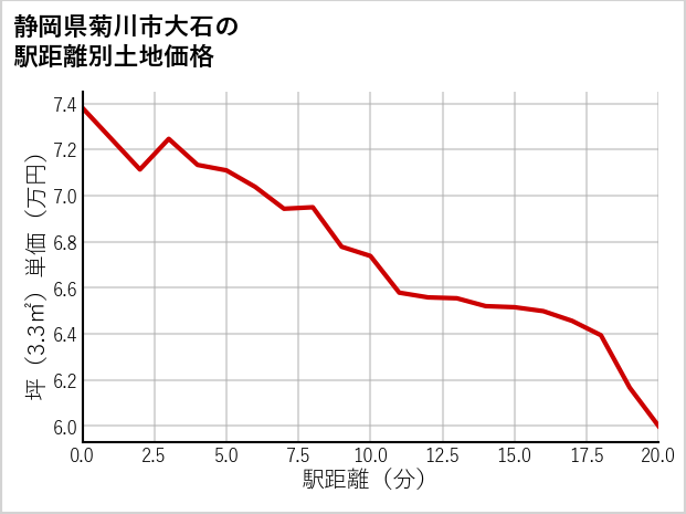 静岡県菊川市大石の徒歩距離別の土地坪単価