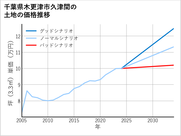 千葉県木更津市久津間の土地価格推移