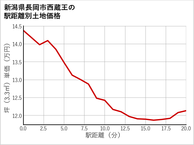 新潟県長岡市西蔵王の徒歩距離別の土地坪単価