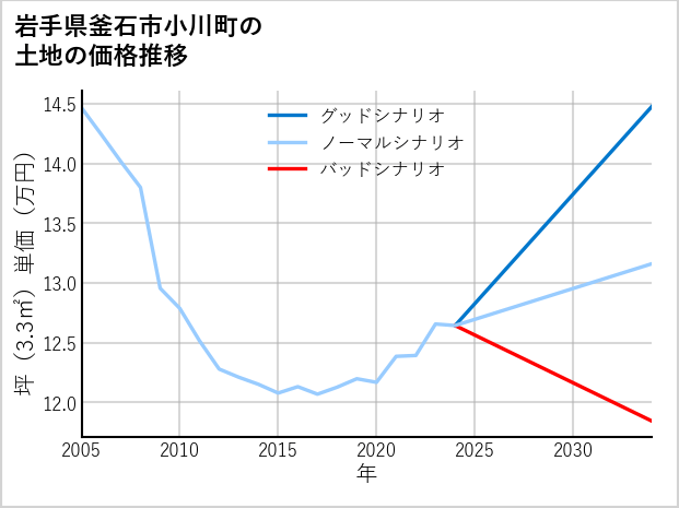 岩手県釜石市小川町の土地価格推移