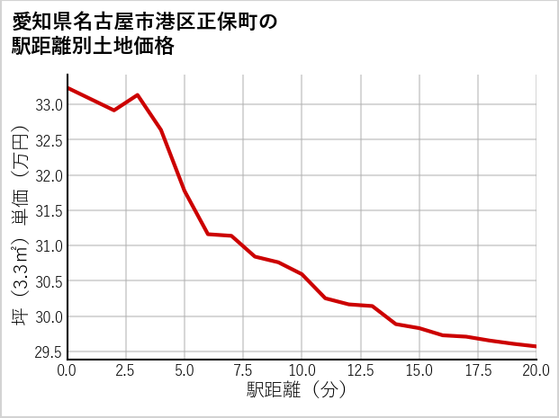 愛知県名古屋市港区正保町の徒歩距離別の土地坪単価