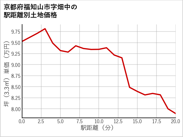 京都府福知山市畑中の徒歩距離別の土地坪単価