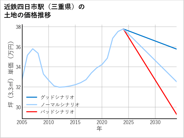 近鉄四日市駅（三重県）の土地価格推移