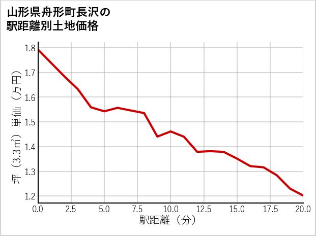 山形県舟形町長沢の徒歩距離別の土地坪単価
