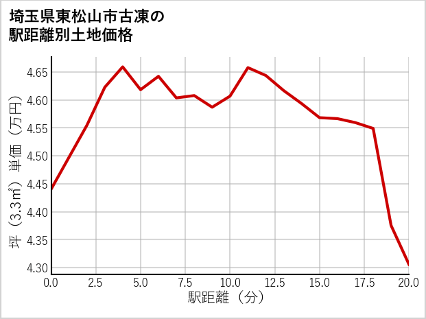 埼玉県東松山市古凍の徒歩距離別の土地坪単価