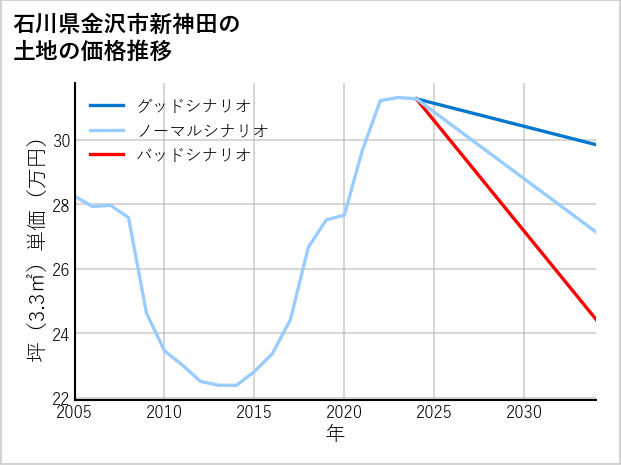 石川県金沢市新神田の土地価格推移