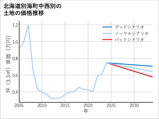 北海道別海町中西別の土地価格推移