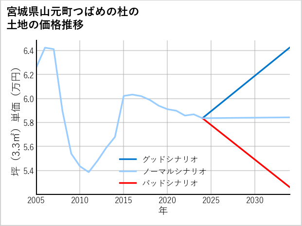 宮城県山元町つばめの杜の土地価格推移