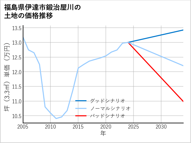 福島県伊達市鍛治屋川の土地価格推移