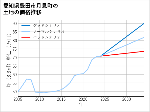 愛知県豊田市月見町の土地価格推移