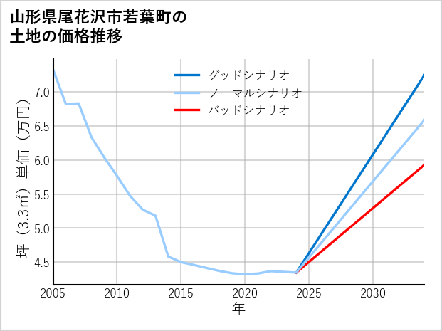 山形県尾花沢市若葉町の土地価格推移
