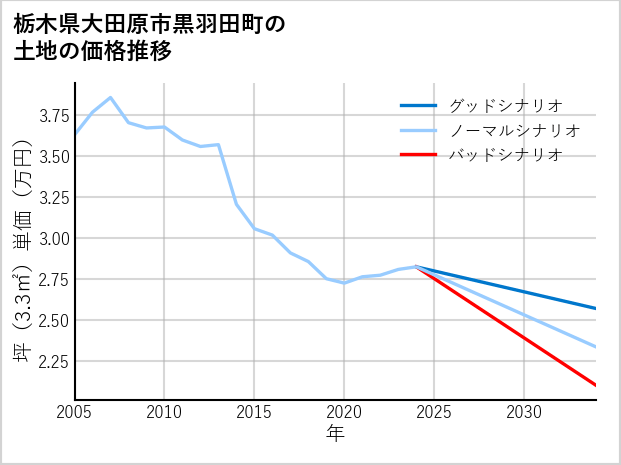 栃木県大田原市黒羽田町の土地価格推移