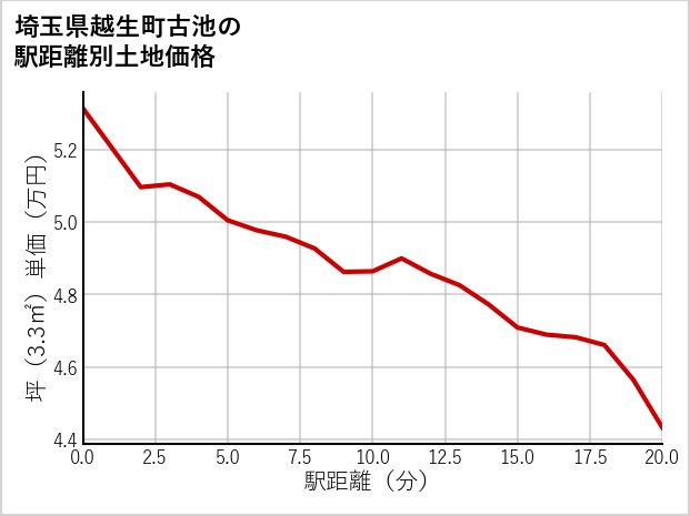 埼玉県越生町古池の徒歩距離別の土地坪単価