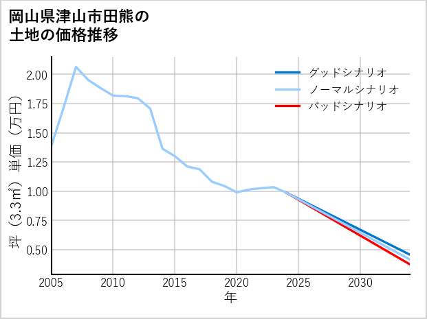 岡山県津山市田熊の土地価格推移