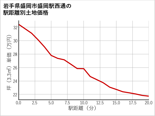 岩手県盛岡市盛岡駅西通の徒歩距離別の土地坪単価