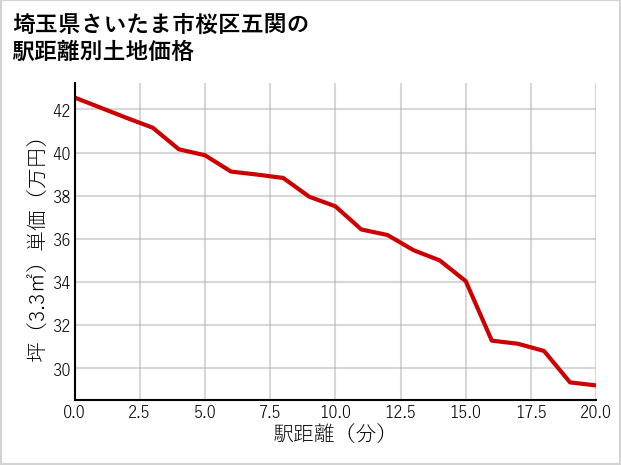埼玉県さいたま市桜区五関の徒歩距離別の土地坪単価