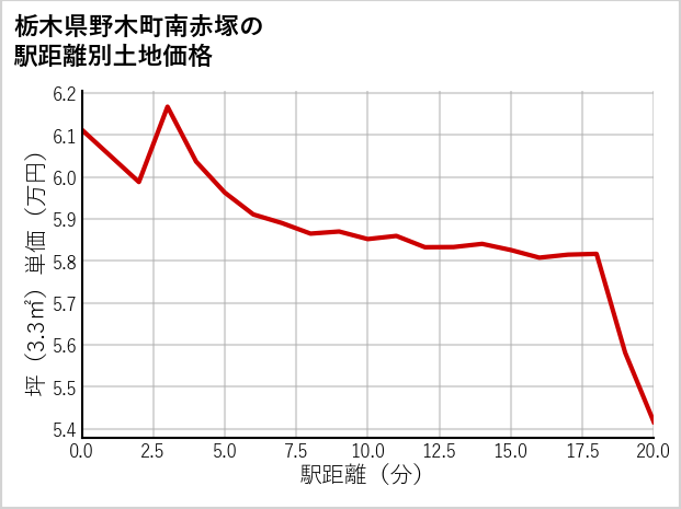 栃木県野木町南赤塚の徒歩距離別の土地坪単価