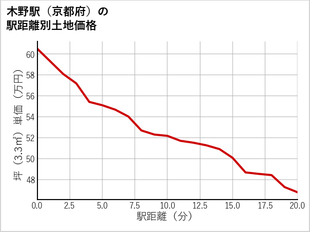 木野駅（京都府）の徒歩距離別の土地坪単価