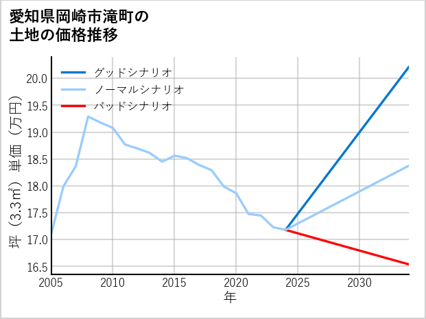 愛知県岡崎市滝町の土地価格推移