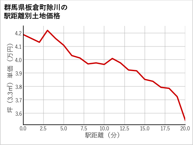 群馬県板倉町除川の徒歩距離別の土地坪単価