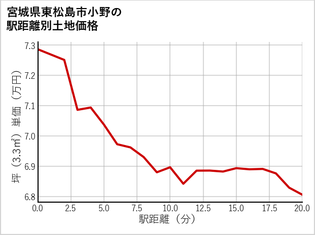 宮城県東松島市小野の徒歩距離別の土地坪単価
