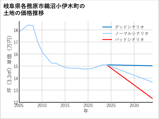 岐阜県各務原市鵜沼小伊木町の土地価格推移