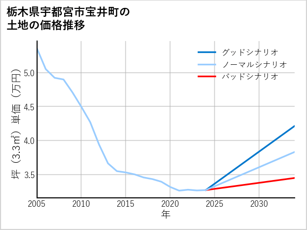 栃木県宇都宮市宝井町の土地価格推移