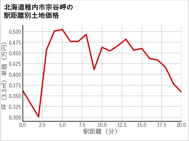 北海道稚内市宗谷岬の徒歩距離別の土地坪単価
